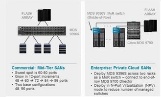 思科加強(qiáng)硬件定義網(wǎng)絡(luò)產(chǎn)品開(kāi)發(fā)力度 滿足存儲(chǔ)網(wǎng)絡(luò)需求