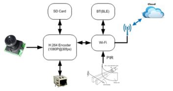 matrixcam開(kāi)發(fā)套件促進(jìn)物聯(lián)網(wǎng)產(chǎn)品添加全高清視頻流