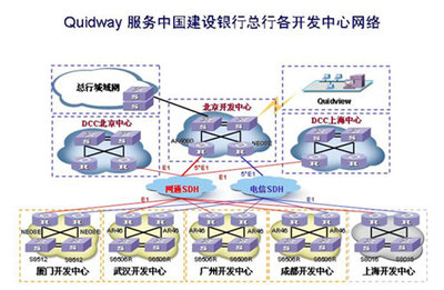 中國建行開發(fā)中心網(wǎng)絡平臺建設縱覽