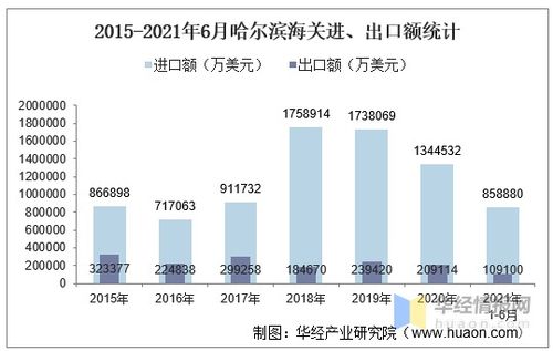 2021年6月呼和浩特海關進出口總額及進出口差額統計分析