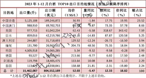 白酒上市公司僅1 3公布出口額 投入產出比待突破丨酒業財報觀察