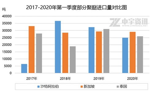 第一季度進出口解析與預測