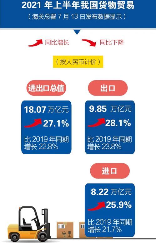 2021上半年進出口再創新高