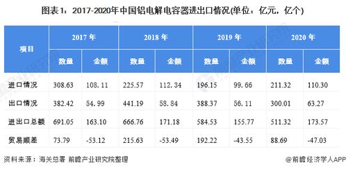 2021年中國鋁電解電容器行業進出口現狀及區域市場格局分析 出口以中低端產品為主